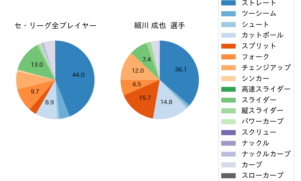 細川 成也の球種割合(2025年6月)