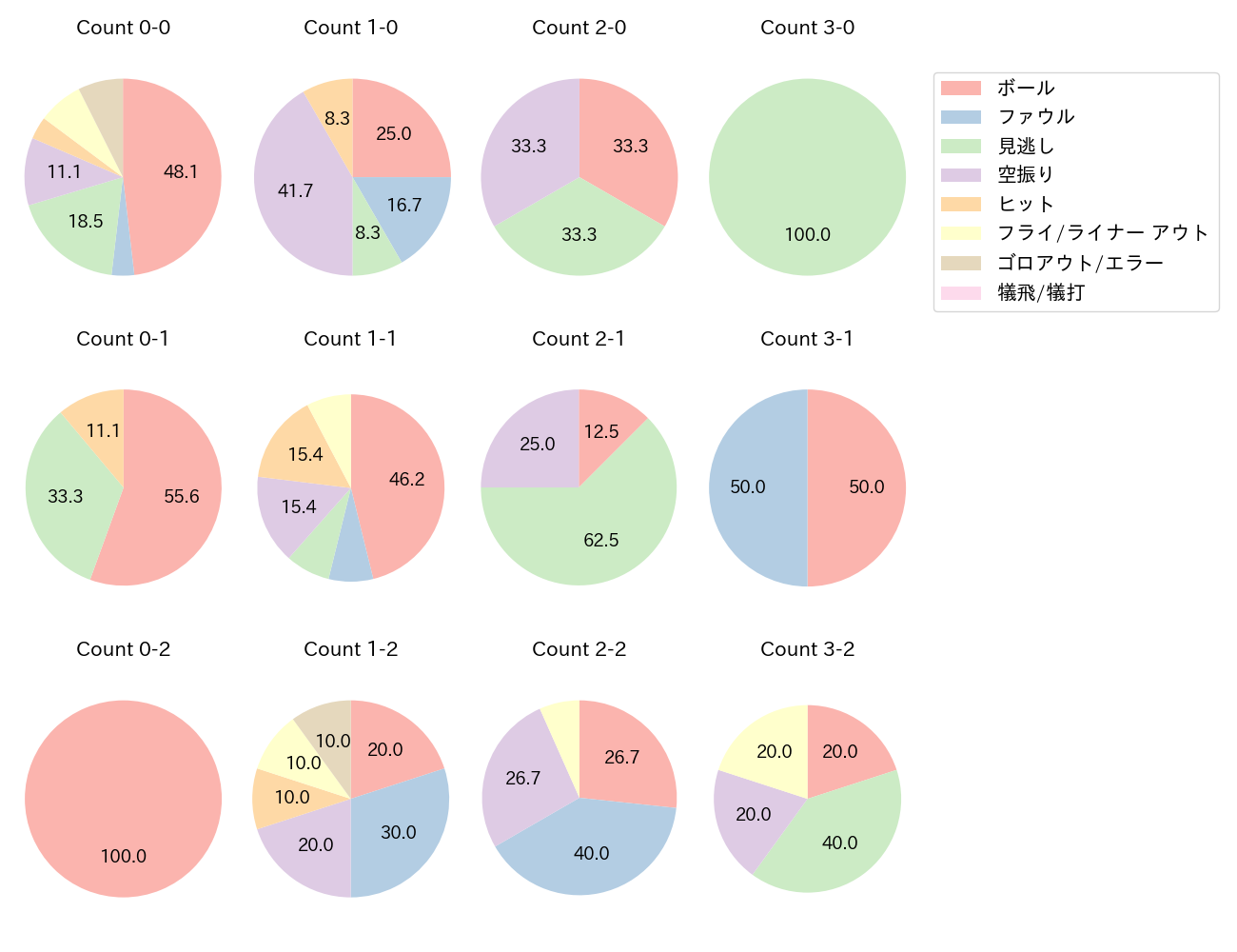 細川 成也の球数分布(2025年6月)