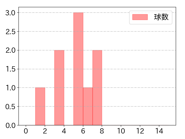 石橋 康太の球数分布(2025年6月)