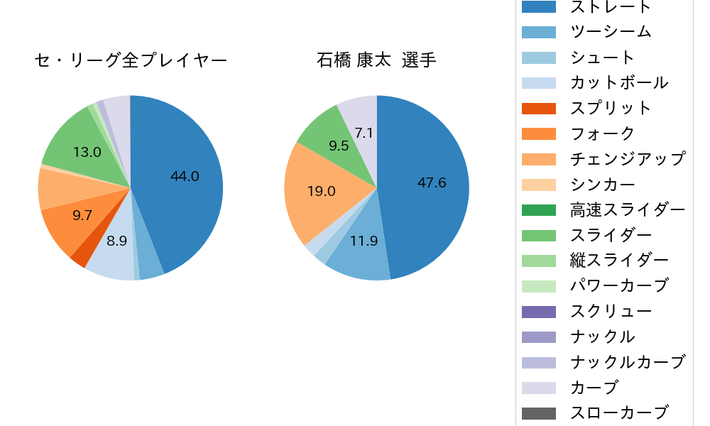 石橋 康太の球種割合(2025年6月)