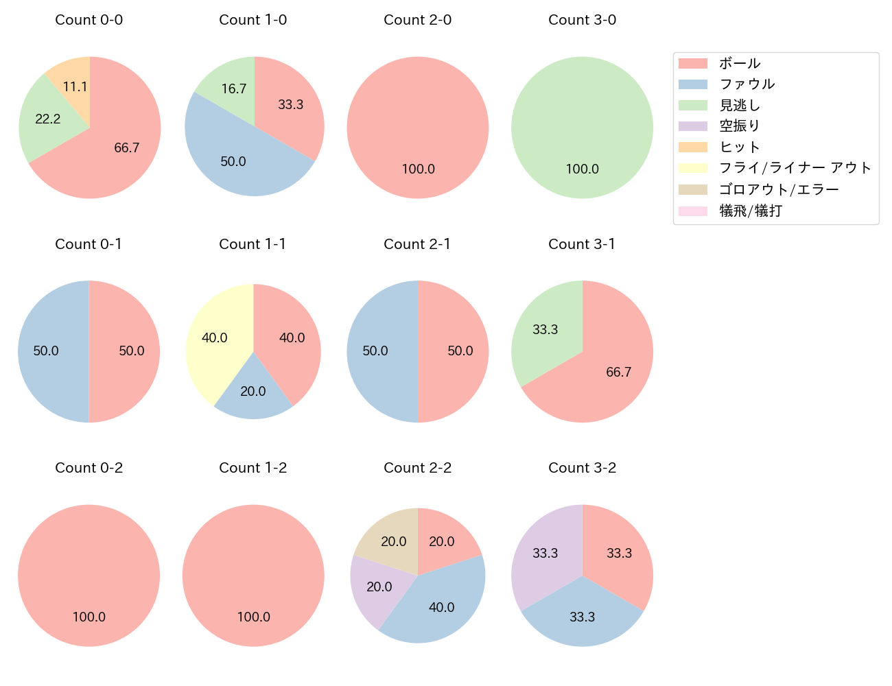 石橋 康太の球数分布(2025年6月)
