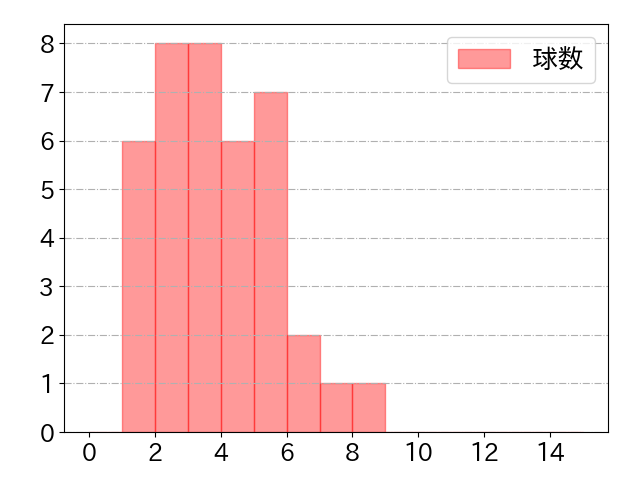 山本 泰寛の球数分布(2025年6月)