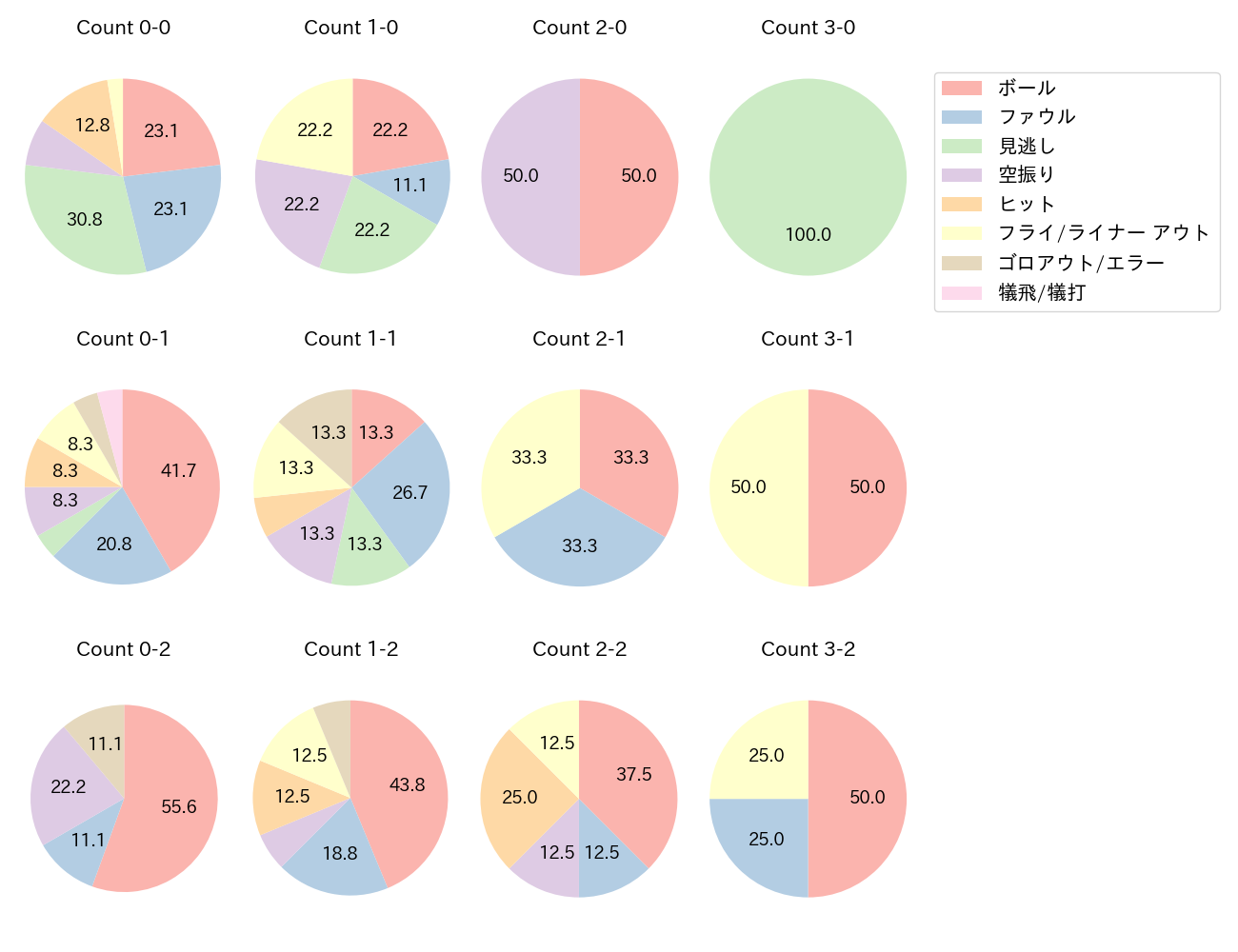 山本 泰寛の球数分布(2025年6月)