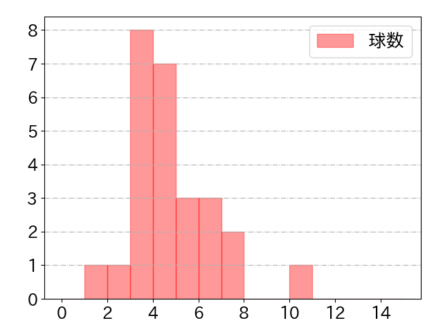 板山 祐太郎の球数分布(2025年6月)