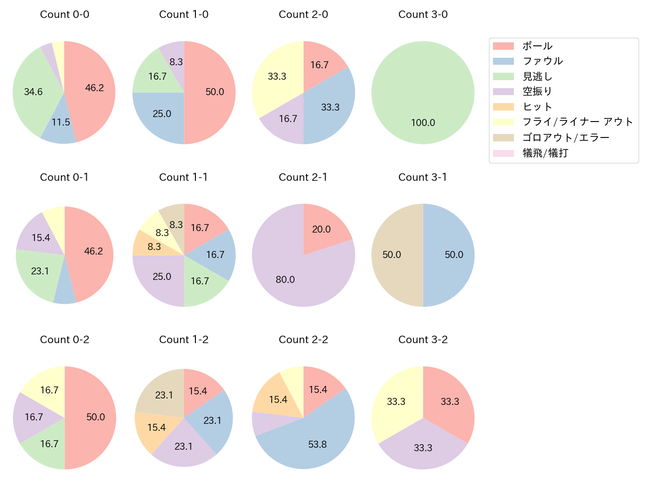 板山 祐太郎の球数分布(2025年6月)