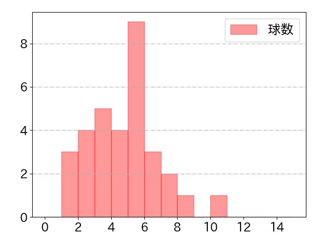 佐藤 龍世の球数分布(2025年6月)