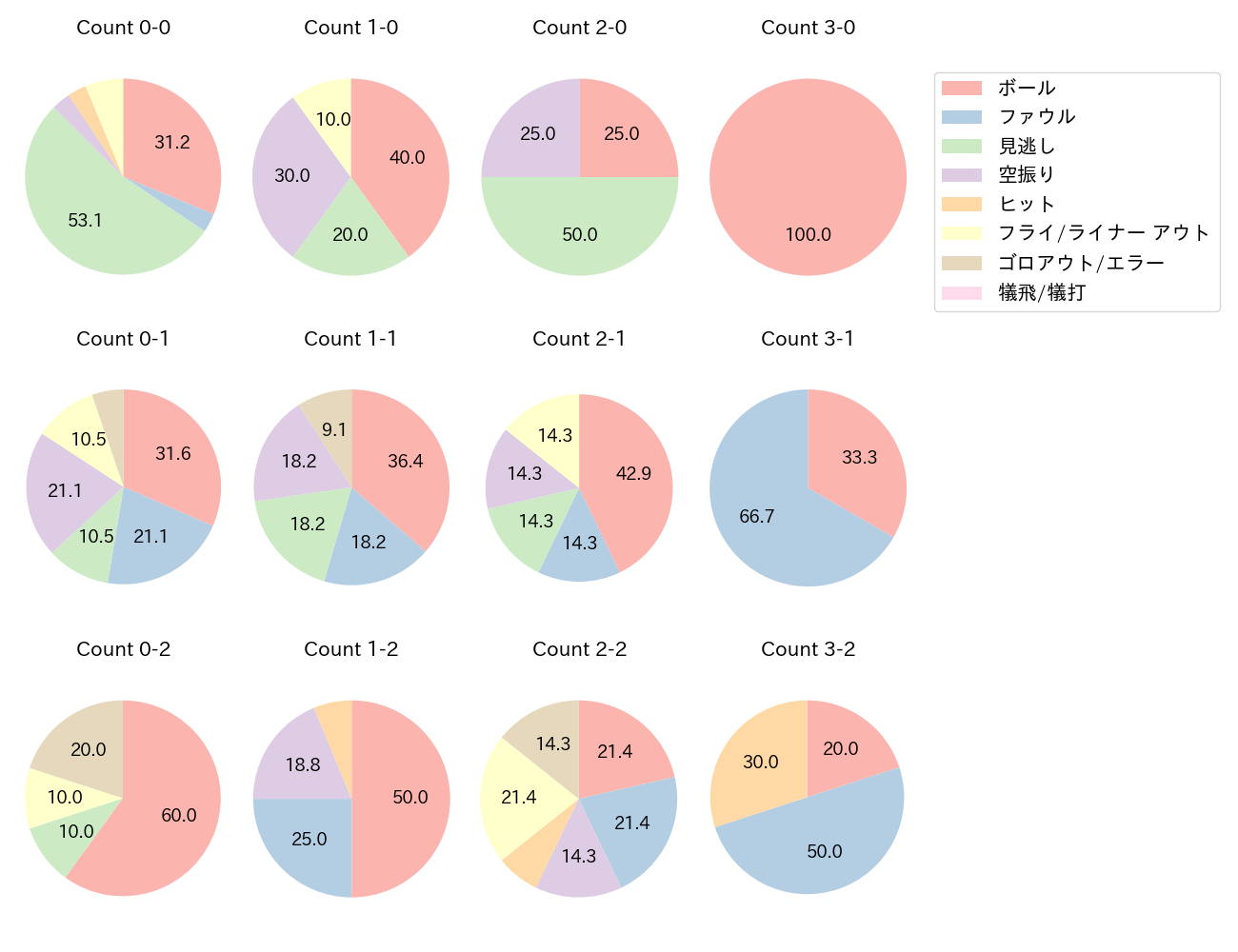 佐藤 龍世の球数分布(2025年6月)
