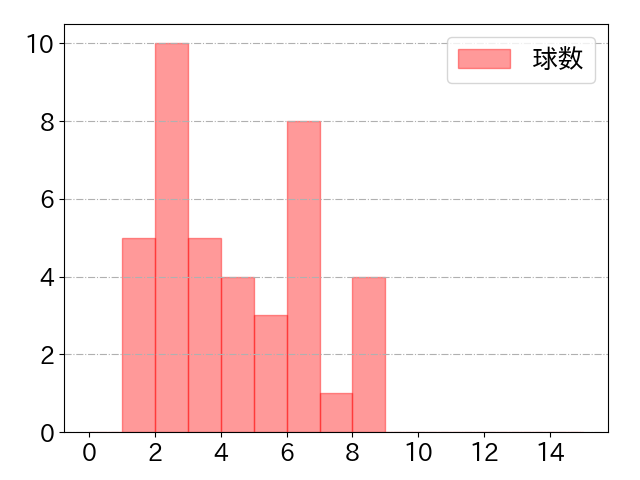大島 洋平の球数分布(2025年6月)