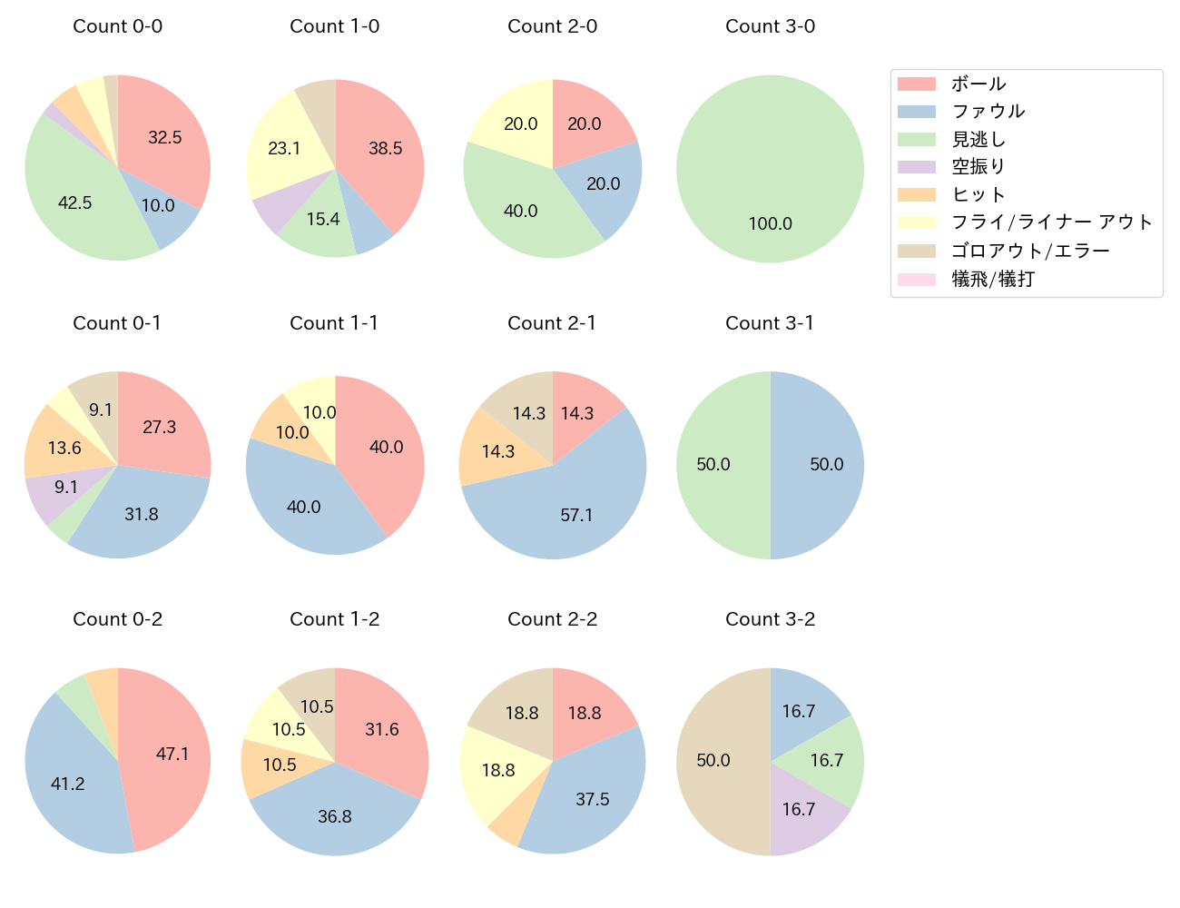 大島 洋平の球数分布(2025年6月)