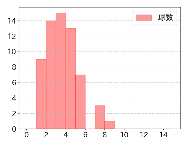 石伊 雄太の球数分布(2025年6月)