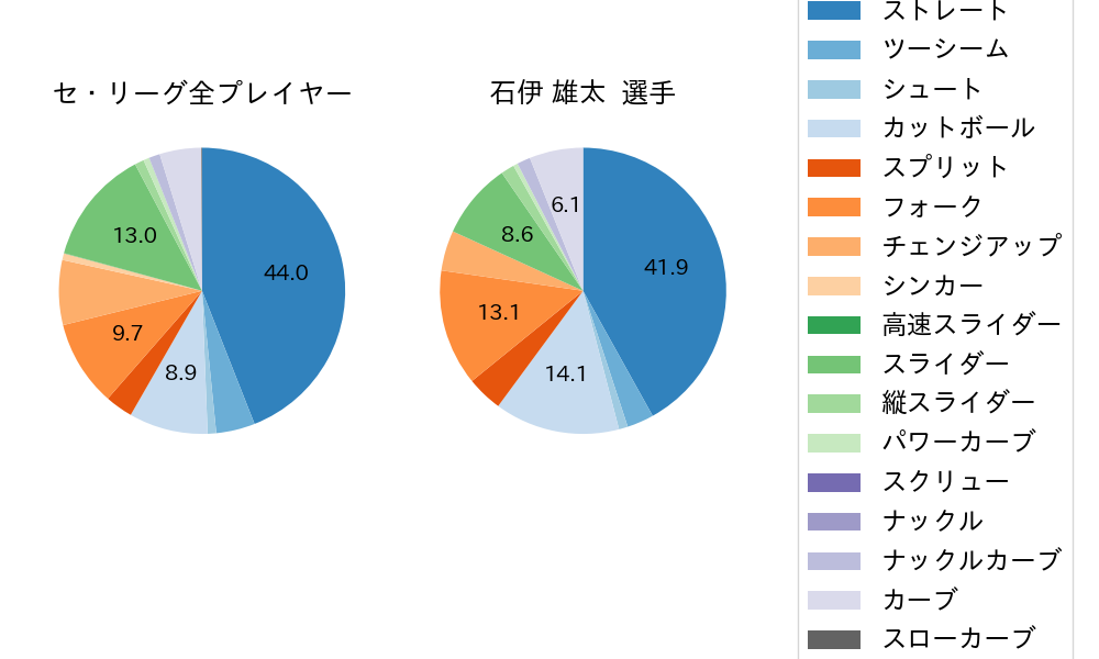石伊 雄太の球種割合(2025年6月)