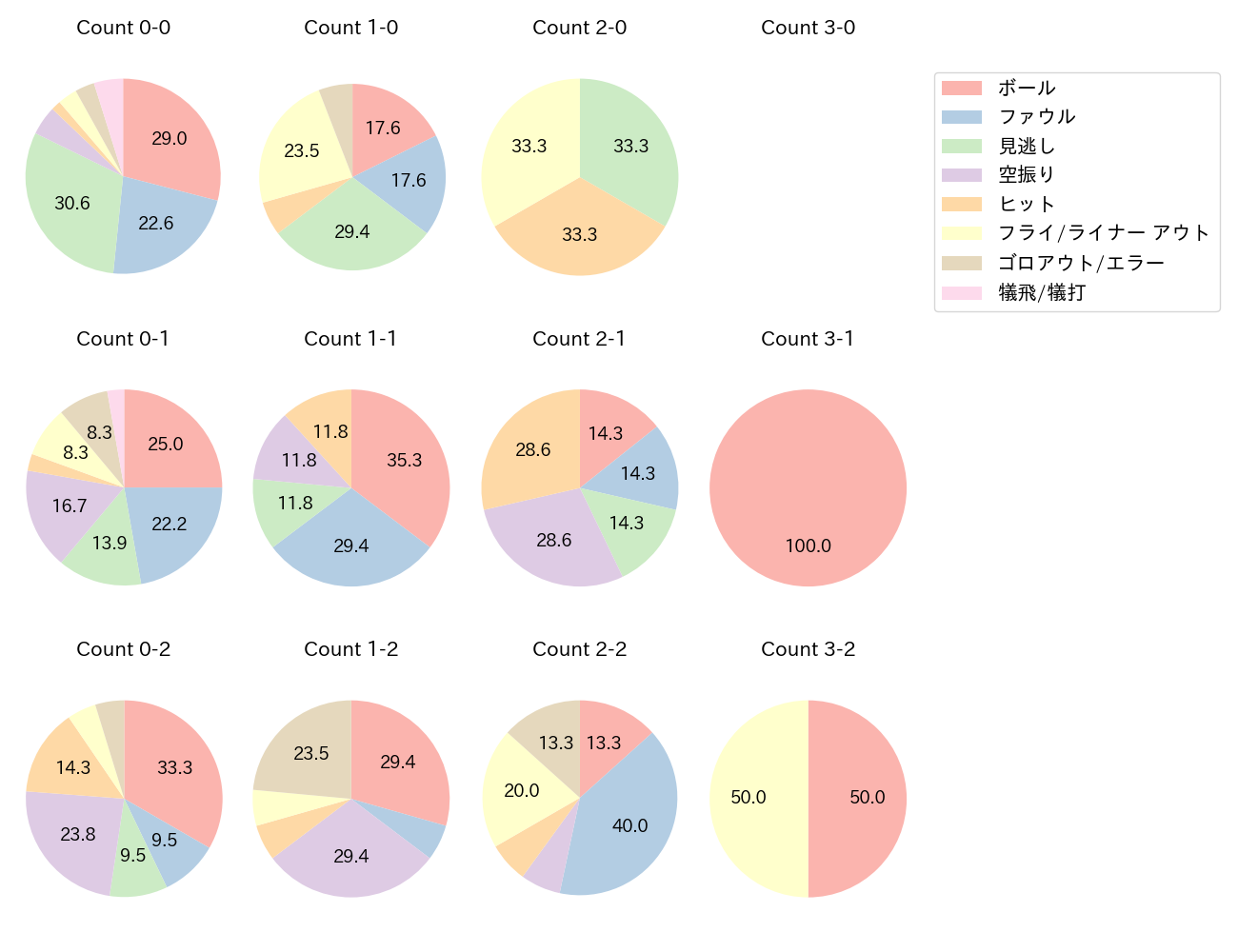 石伊 雄太の球数分布(2025年6月)