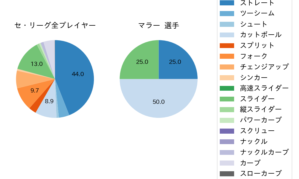 マラーの球種割合(2025年6月)