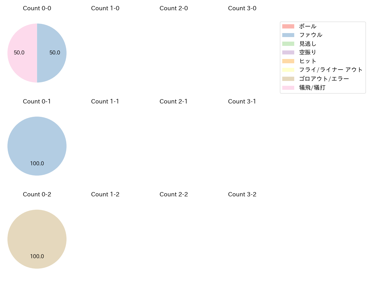マラーの球数分布(2025年6月)