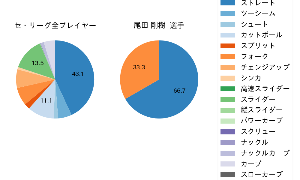 尾田 剛樹の球種割合(2025年7月)