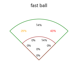辻本 倫太郎のインプレー打撃方向(ストレート)(2025年7月)