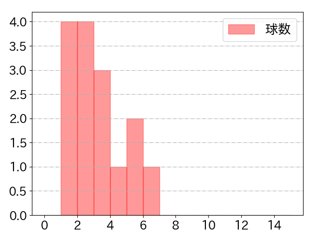 辻本 倫太郎の球数分布(2025年7月)