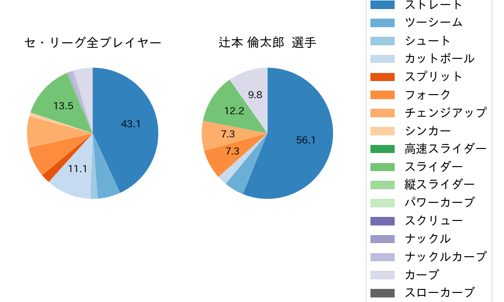 辻本 倫太郎の球種割合(2025年7月)