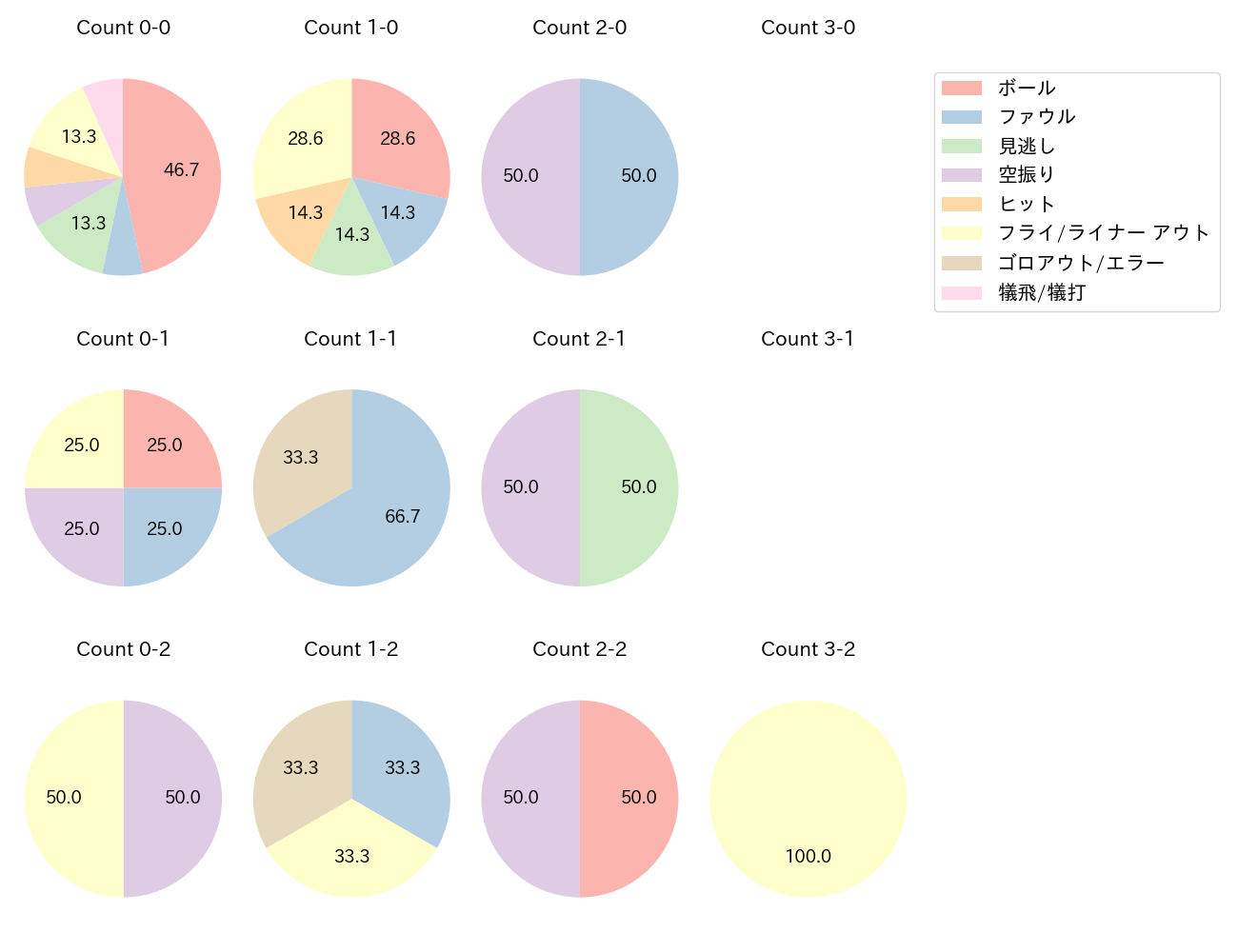 辻本 倫太郎の球数分布(2025年7月)