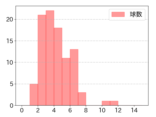 岡林 勇希の球数分布(2025年7月)