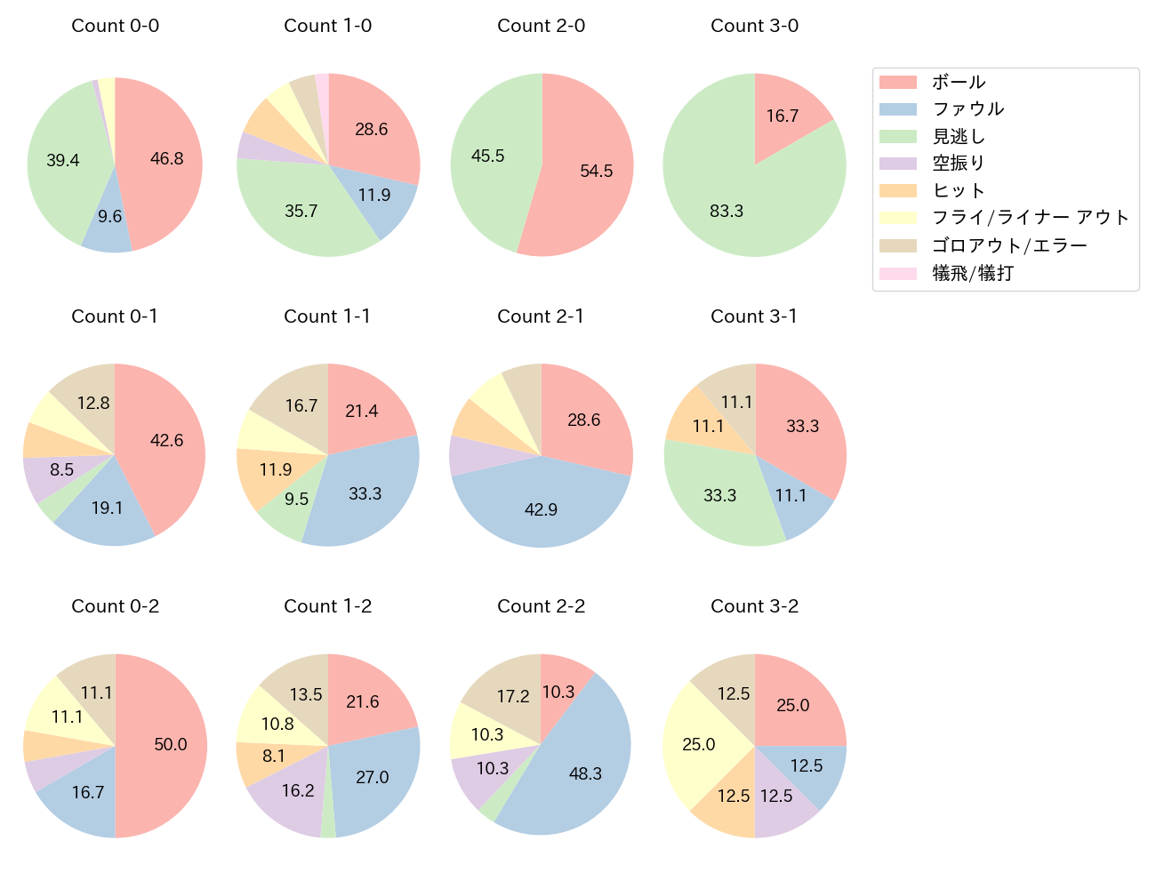 岡林 勇希の球数分布(2025年7月)