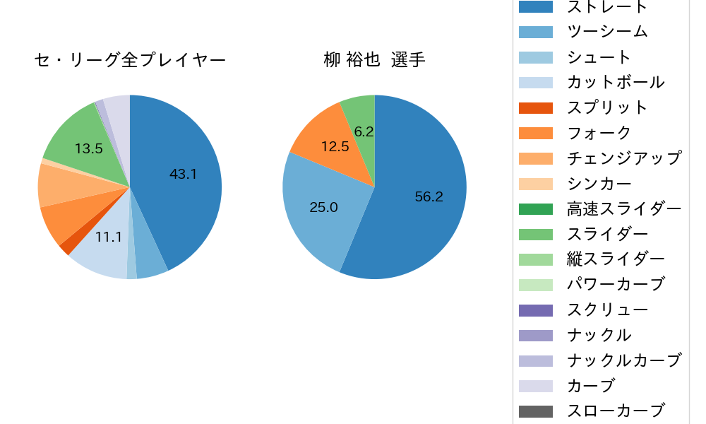 柳 裕也の球種割合(2025年7月)