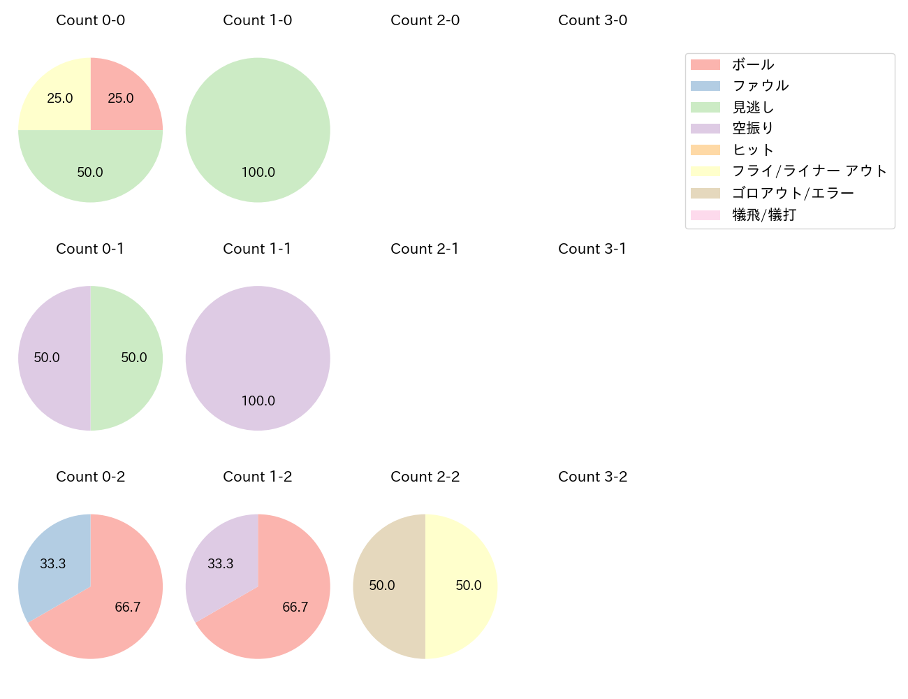 柳 裕也の球数分布(2025年7月)