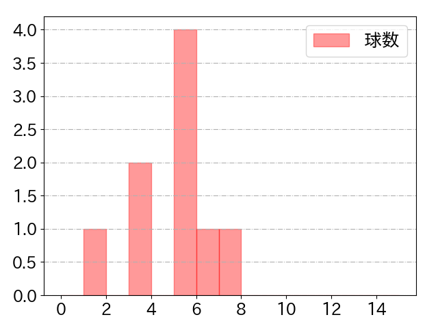 髙橋 宏斗の球数分布(2025年7月)