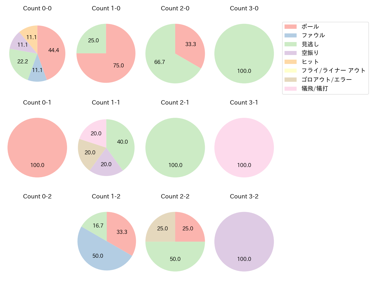 髙橋 宏斗の球数分布(2025年7月)