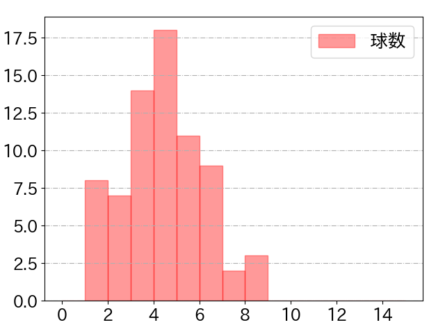 田中 幹也の球数分布(2025年7月)