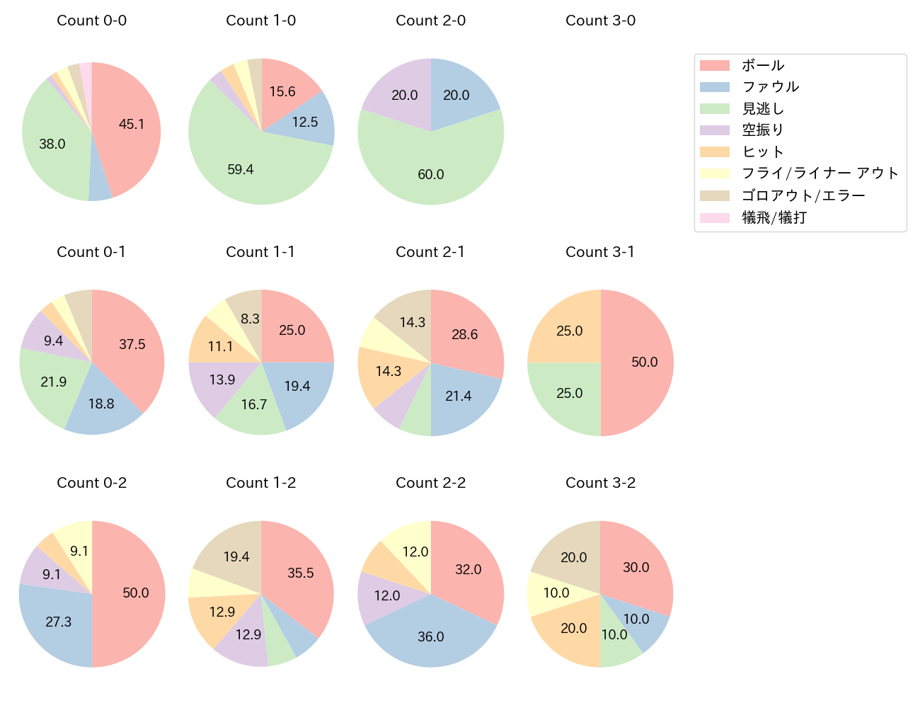 田中 幹也の球数分布(2025年7月)