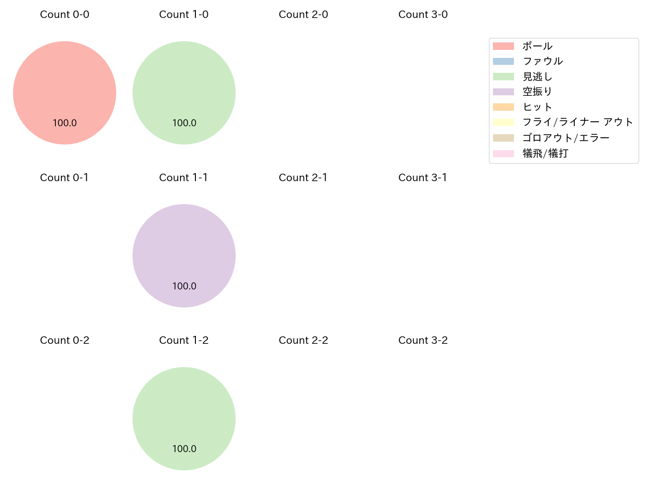 涌井 秀章の球数分布(2025年7月)
