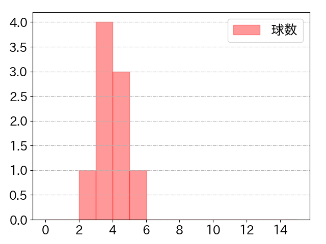 金丸 夢斗の球数分布(2025年7月)