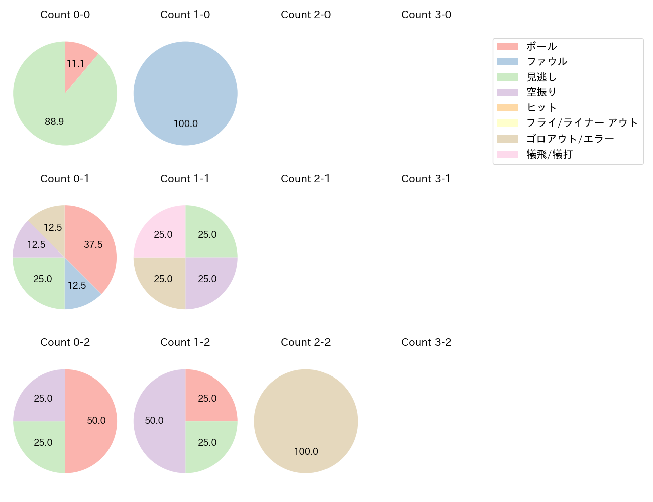 金丸 夢斗の球数分布(2025年7月)