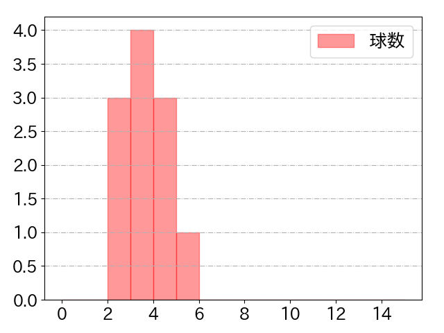 大野 雄大の球数分布(2025年7月)