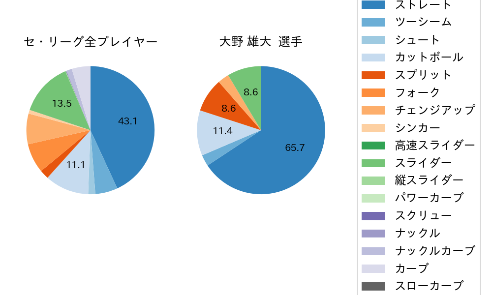 大野 雄大の球種割合(2025年7月)