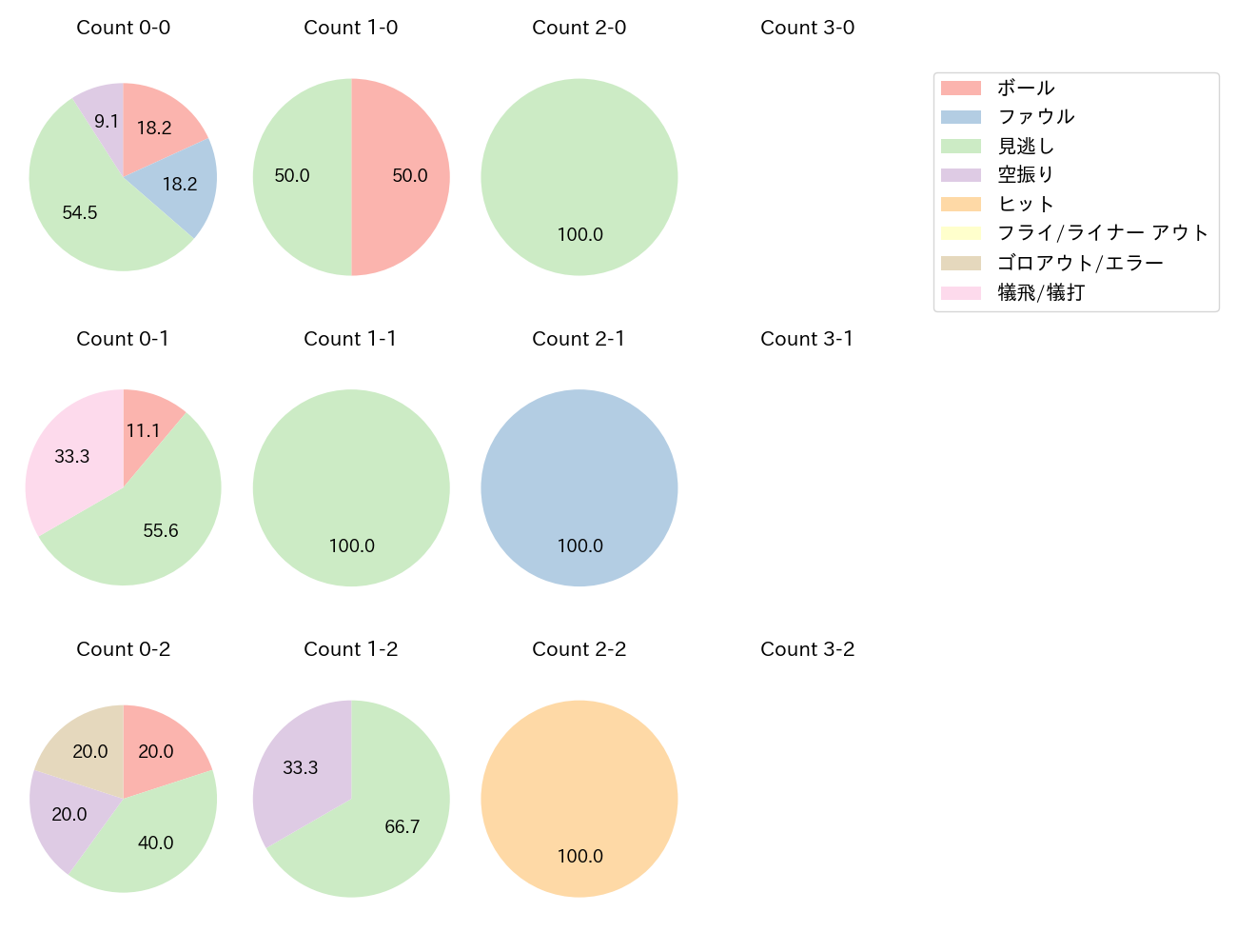 大野 雄大の球数分布(2025年7月)