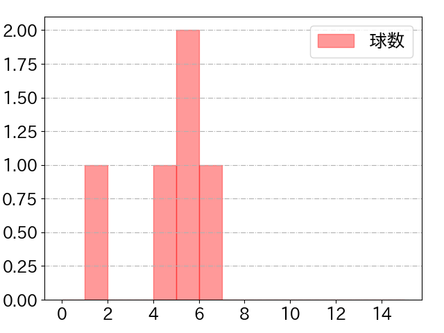 チェイビスの球数分布(2025年7月)