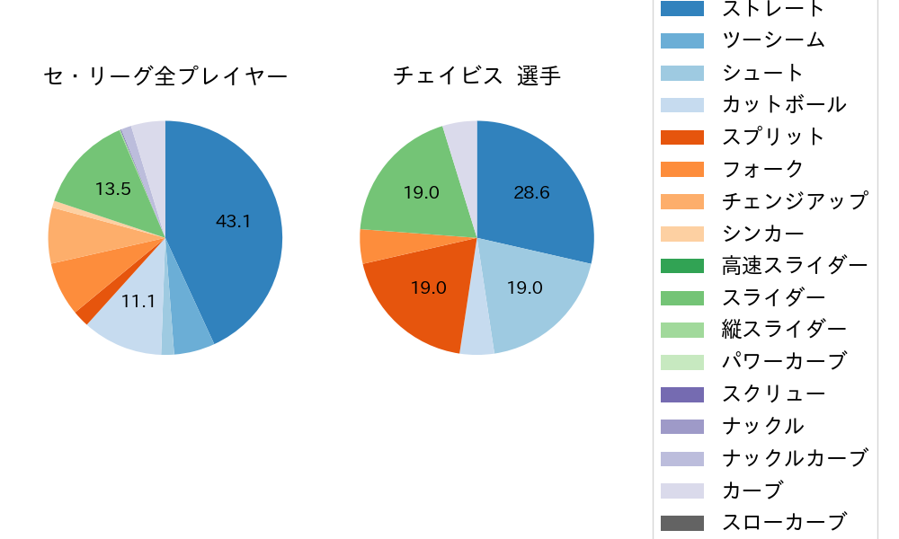 チェイビスの球種割合(2025年7月)