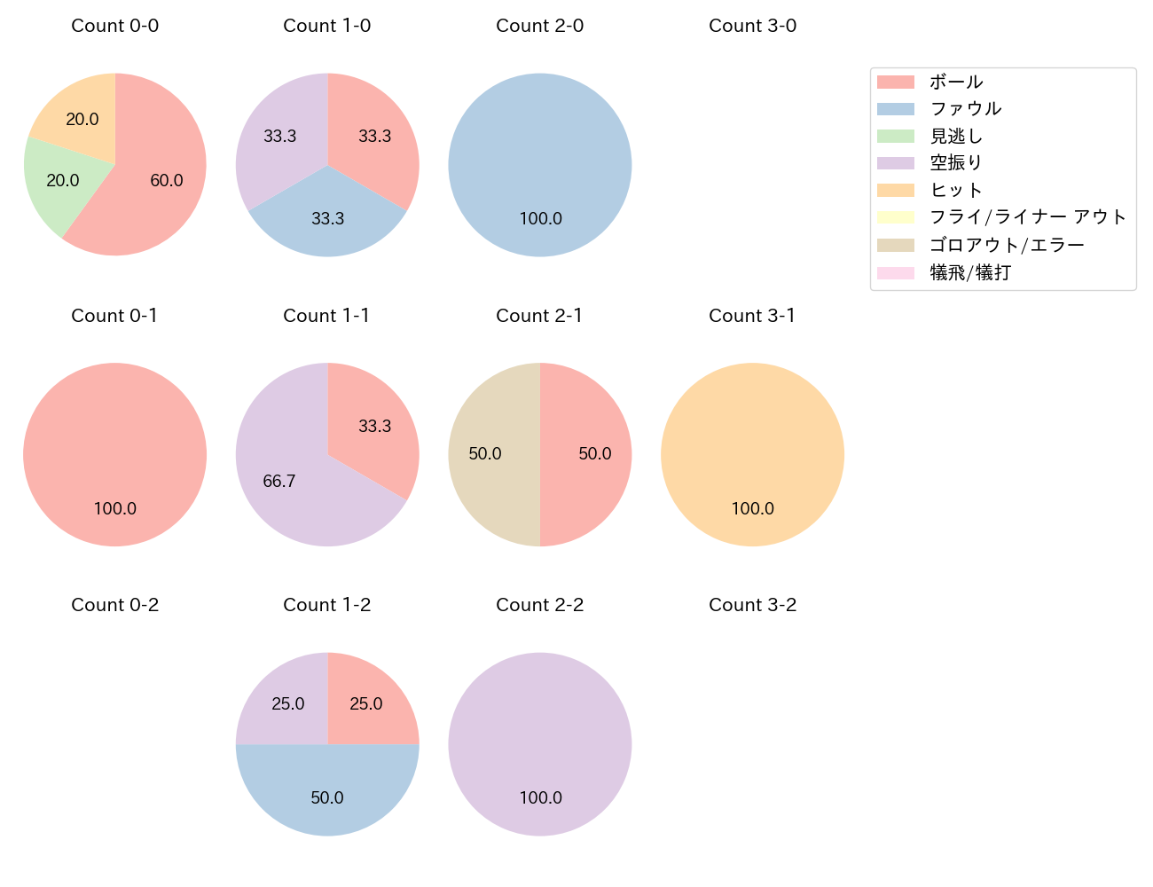 チェイビスの球数分布(2025年7月)