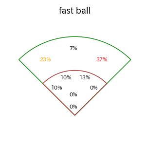 ボスラーのインプレー打撃方向(ストレート)(2025年7月)