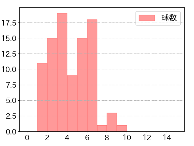 ボスラーの球数分布(2025年7月)