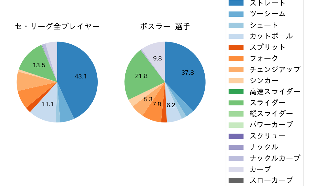 ボスラーの球種割合(2025年7月)