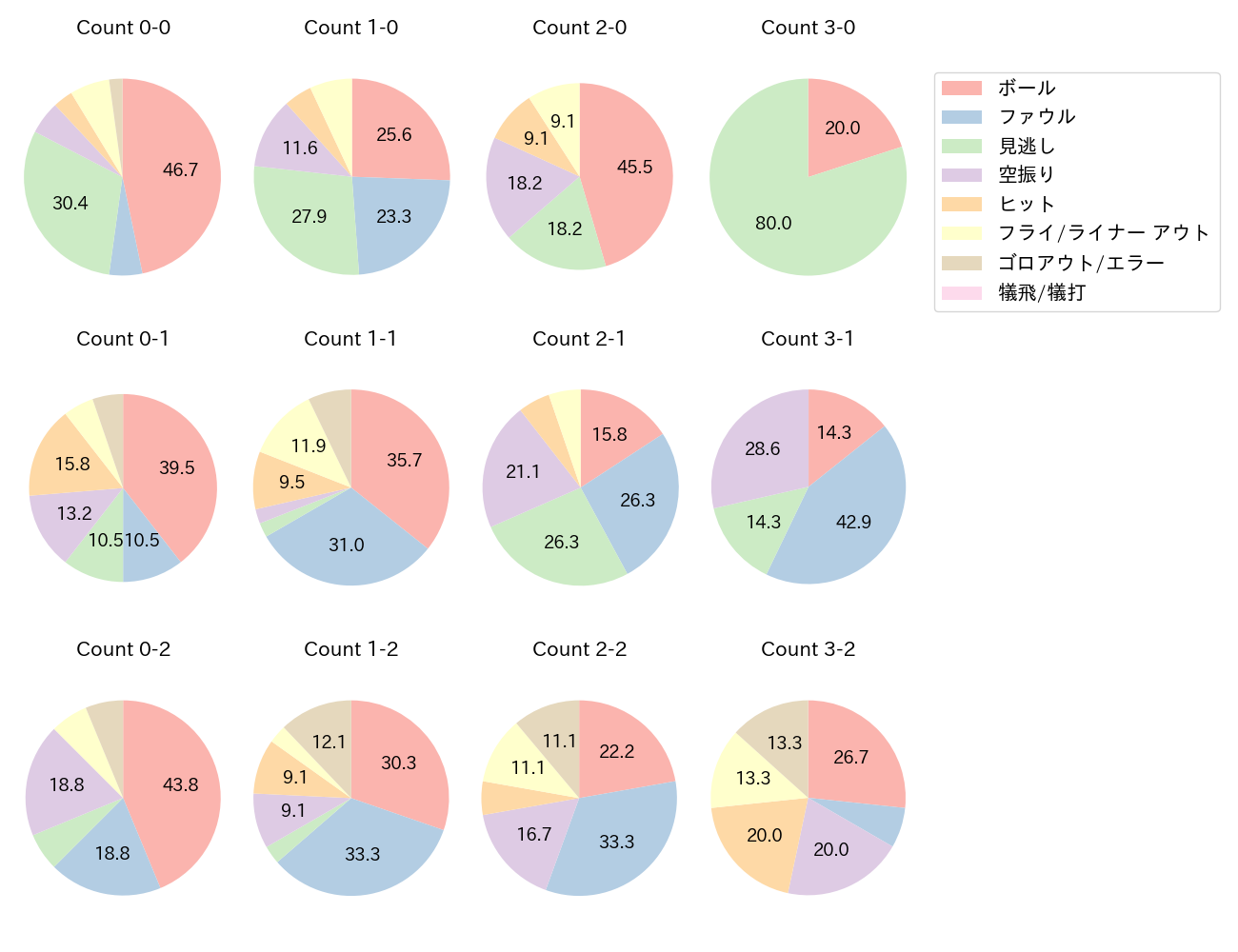 ボスラーの球数分布(2025年7月)
