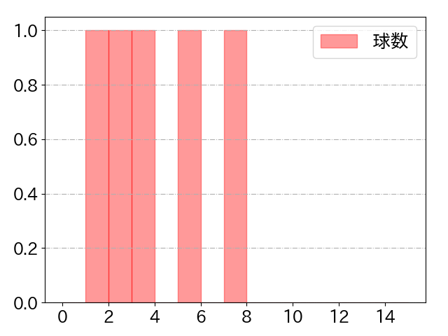 松葉 貴大の球数分布(2025年7月)