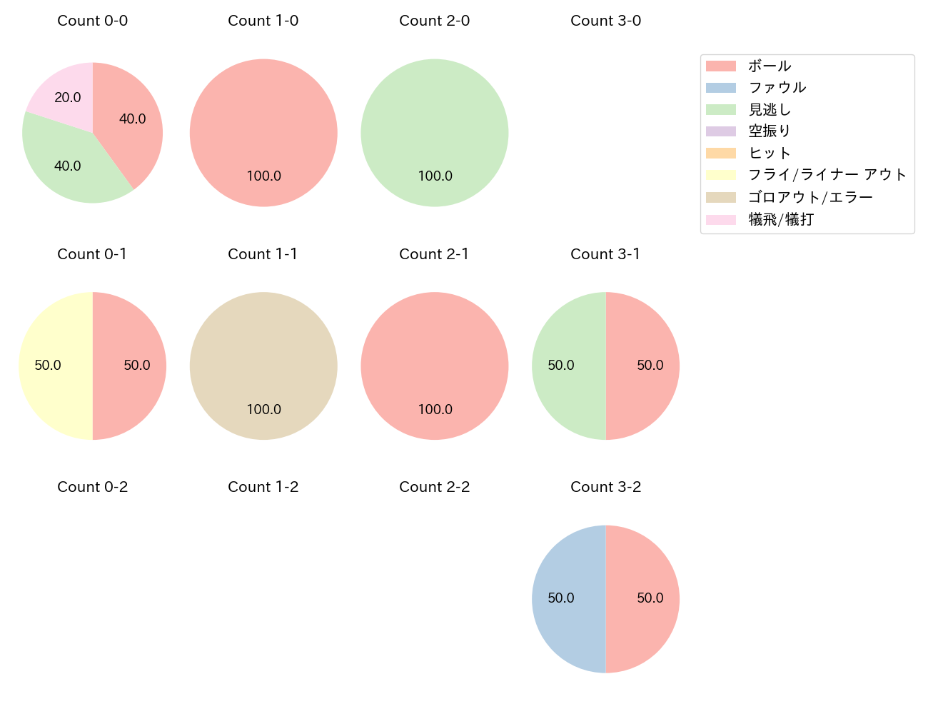 松葉 貴大の球数分布(2025年7月)