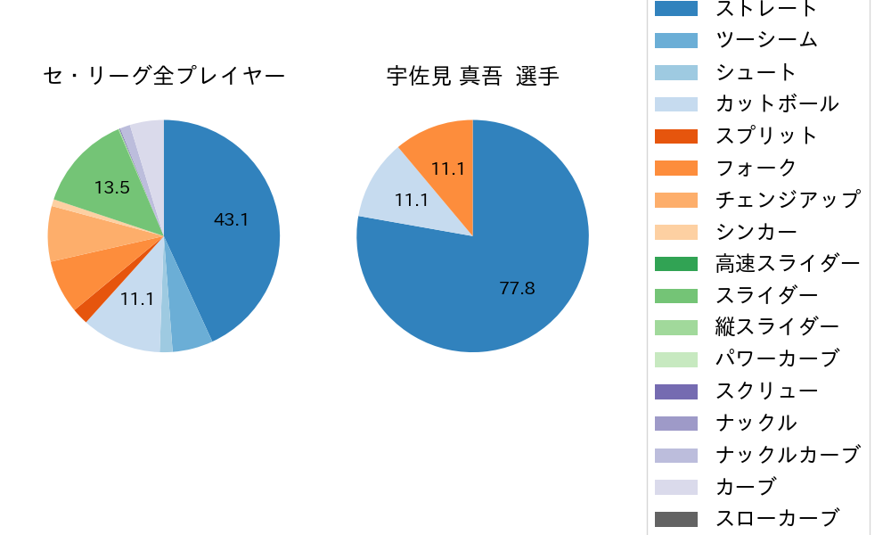 宇佐見 真吾の球種割合(2025年7月)