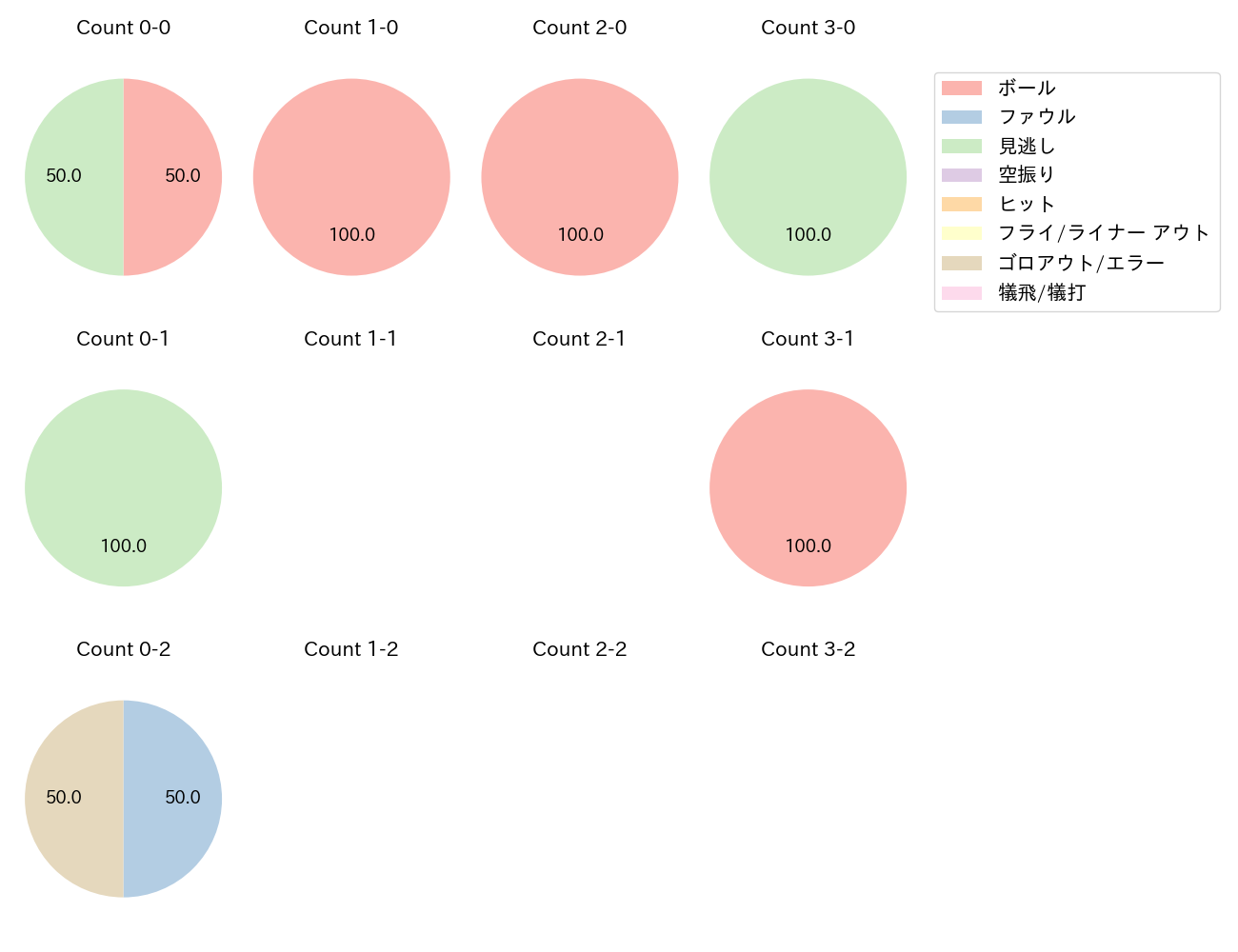 宇佐見 真吾の球数分布(2025年7月)