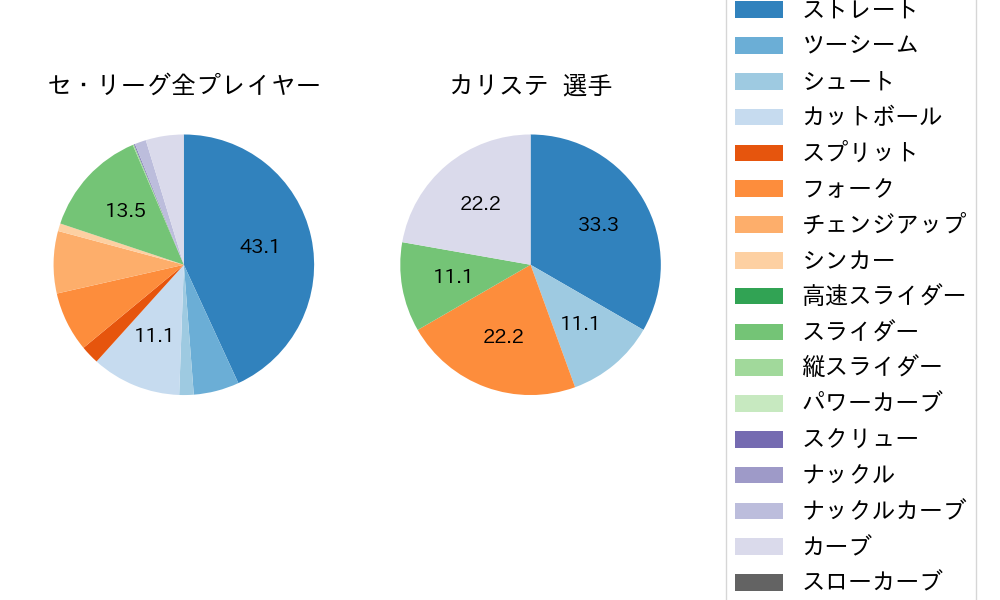 カリステの球種割合(2025年7月)