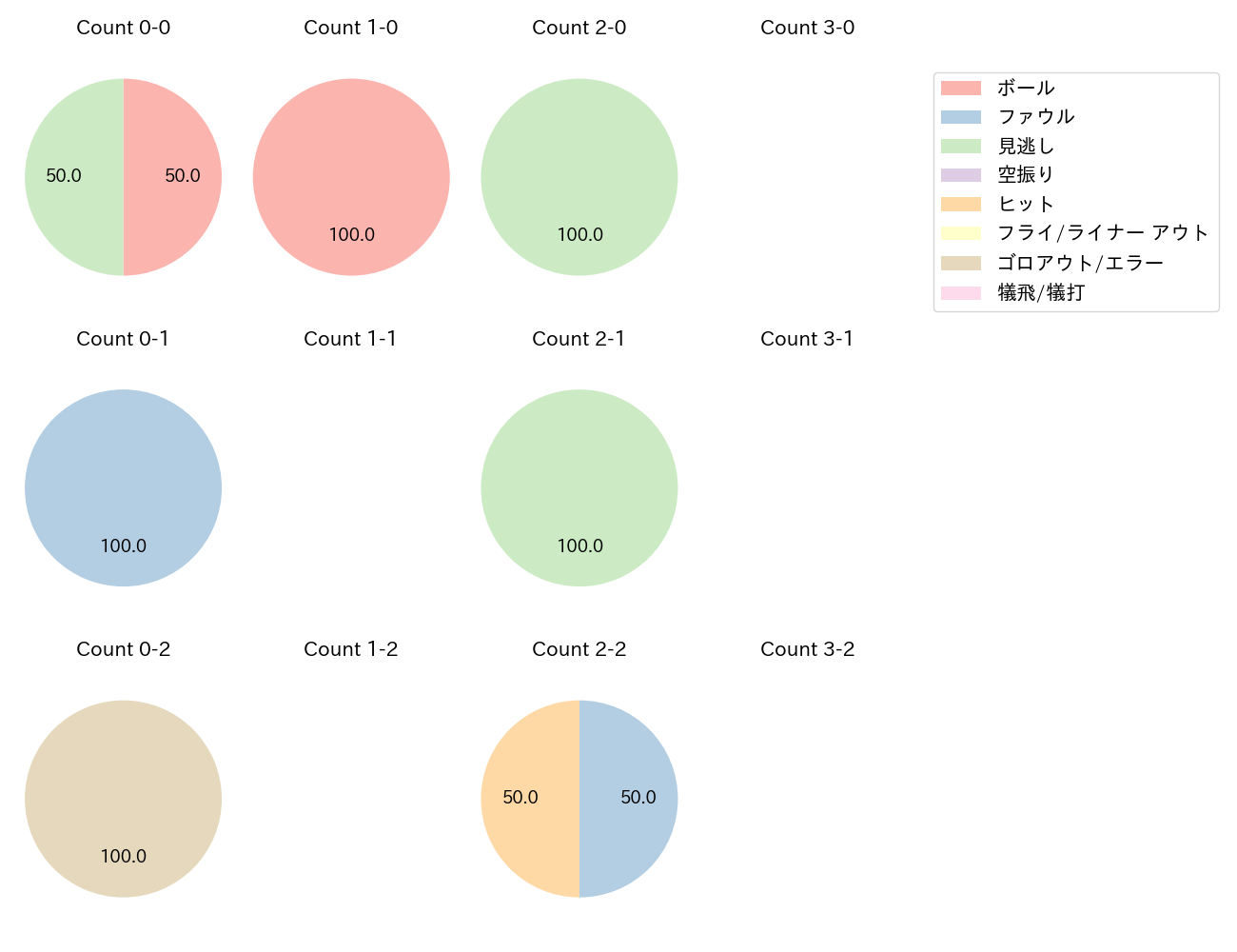 カリステの球数分布(2025年7月)